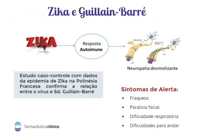 Estudo confirma relação de Zika e Guillain-Barré