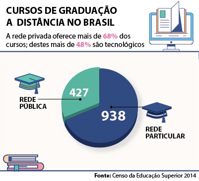 Conselhos federais criticam cursos a distância na área de saúde; MEC defende ampliação do setor