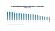 Prevenção funciona: Curitiba tem o menor índice de adolescentes grávidas da série histórica