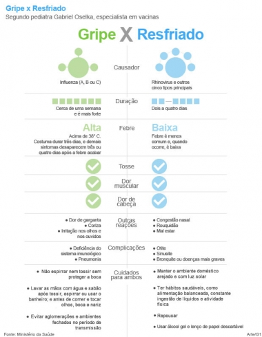 Especialistas diferenciam sintomas e características de gripe e resfriado