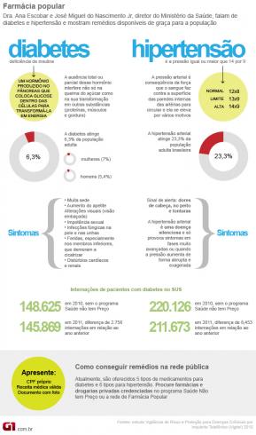 Saiba como conseguir remédios de graça para diabetes e hipertensão