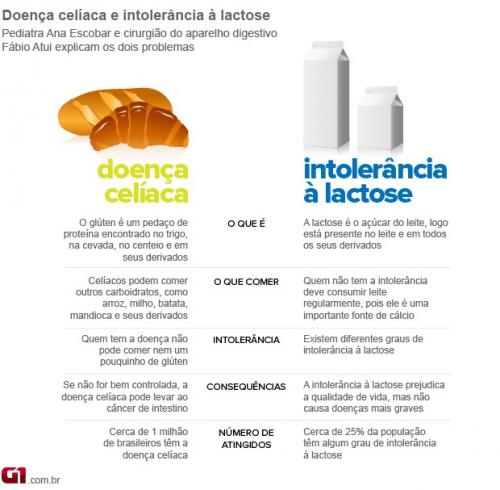 Gases e diarreia podem ser sinais de intolerância alimentar